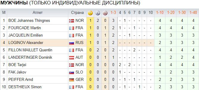 В медальном зачете чемпионата мира по биатлону 2020 Россия оказалась в лидерах